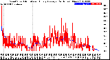 Milwaukee Weather Wind Speed<br>Actual and Hourly<br>Average<br>(24 Hours) (New)