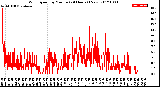 Milwaukee Weather Wind Speed<br>by Minute<br>(24 Hours) (New)