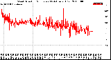 Milwaukee Weather Wind Direction<br>Normalized<br>(24 Hours) (Old)