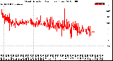 Milwaukee Weather Wind Direction<br>(24 Hours) (Raw)