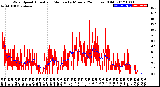 Milwaukee Weather Wind Speed<br>Actual and Median<br>by Minute<br>(24 Hours) (Old)