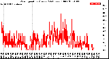 Milwaukee Weather Wind Speed<br>by Minute<br>(24 Hours) (Old)