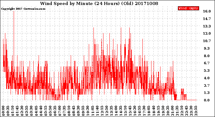 Milwaukee Weather Wind Speed<br>by Minute<br>(24 Hours) (Old)