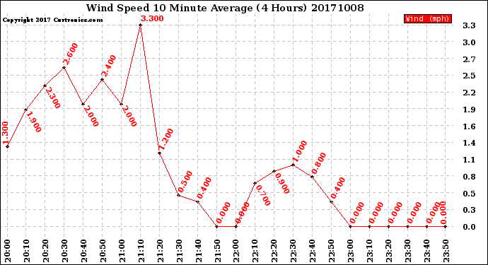 Milwaukee Weather Wind Speed<br>10 Minute Average<br>(4 Hours)