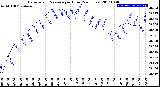 Milwaukee Weather Barometric Pressure<br>per Hour<br>(24 Hours)