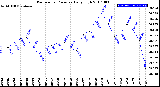 Milwaukee Weather Barometric Pressure<br>Daily High