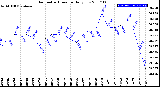 Milwaukee Weather Barometric Pressure<br>Daily Low