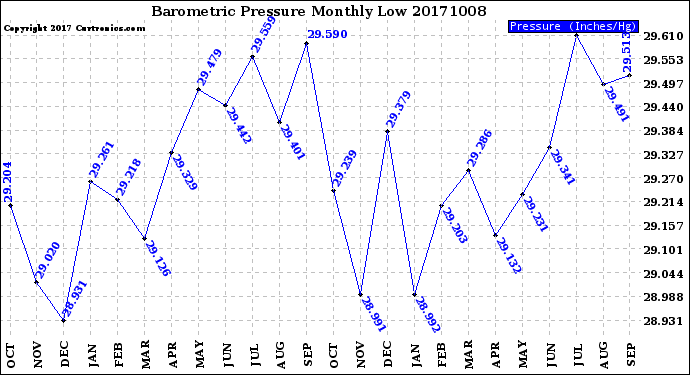 Milwaukee Weather Barometric Pressure<br>Monthly Low