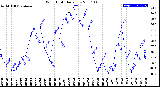 Milwaukee Weather Wind Chill<br>Daily Low