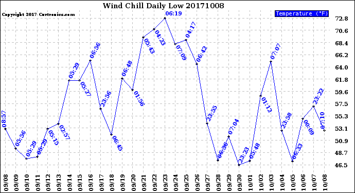 Milwaukee Weather Wind Chill<br>Daily Low