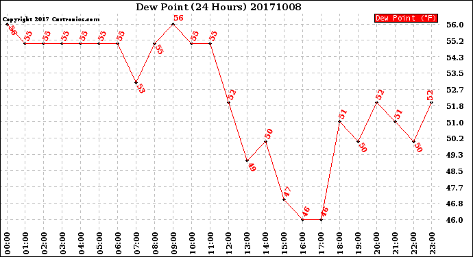 Milwaukee Weather Dew Point<br>(24 Hours)