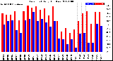 Milwaukee Weather Dew Point<br>Daily High/Low