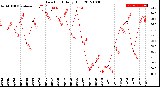 Milwaukee Weather Dew Point<br>Daily High