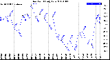 Milwaukee Weather Dew Point<br>Daily Low