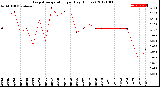 Milwaukee Weather Evapotranspiration<br>per Day (Inches)