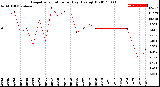 Milwaukee Weather Evapotranspiration<br>per Day (Ozs sq/ft)