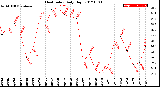 Milwaukee Weather Heat Index<br>Daily High