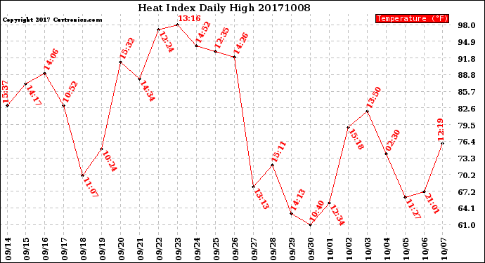 Milwaukee Weather Heat Index<br>Daily High