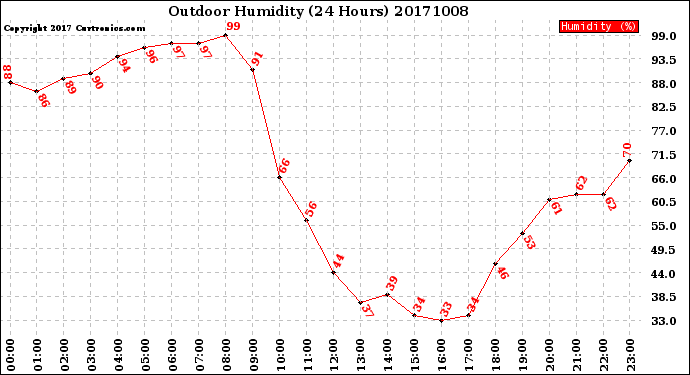 Milwaukee Weather Outdoor Humidity<br>(24 Hours)