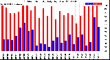 Milwaukee Weather Outdoor Humidity<br>Daily High/Low