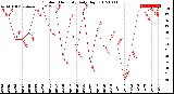 Milwaukee Weather Outdoor Humidity<br>Daily High