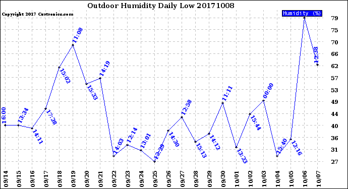 Milwaukee Weather Outdoor Humidity<br>Daily Low