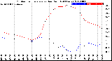 Milwaukee Weather Outdoor Temperature<br>vs Dew Point<br>(24 Hours)