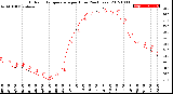 Milwaukee Weather Outdoor Temperature<br>per Hour<br>(24 Hours)