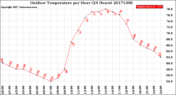 Milwaukee Weather Outdoor Temperature<br>per Hour<br>(24 Hours)