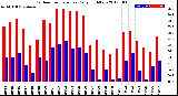 Milwaukee Weather Outdoor Temperature<br>Daily High/Low