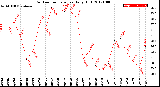 Milwaukee Weather Outdoor Temperature<br>Daily High