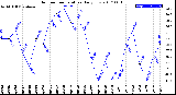 Milwaukee Weather Outdoor Temperature<br>Daily Low