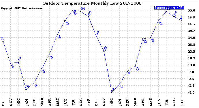 Milwaukee Weather Outdoor Temperature<br>Monthly Low