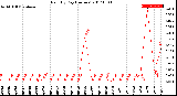 Milwaukee Weather Rain<br>By Day<br>(Inches)