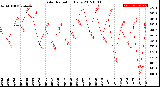 Milwaukee Weather Solar Radiation<br>Daily