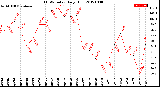 Milwaukee Weather THSW Index<br>Daily High