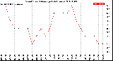 Milwaukee Weather Wind Speed<br>Average<br>(24 Hours)