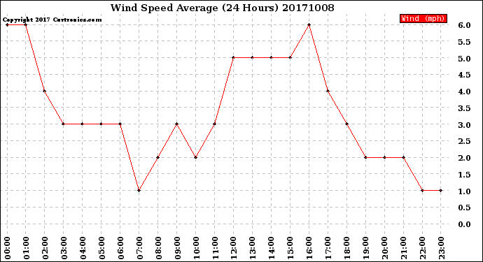 Milwaukee Weather Wind Speed<br>Average<br>(24 Hours)