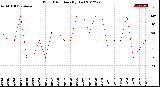 Milwaukee Weather Wind Direction<br>(By Day)