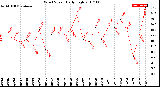 Milwaukee Weather Wind Speed<br>Daily High