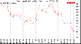 Milwaukee Weather Wind Speed<br>Hourly High<br>(24 Hours)