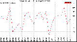 Milwaukee Weather Wind Direction<br>Daily High