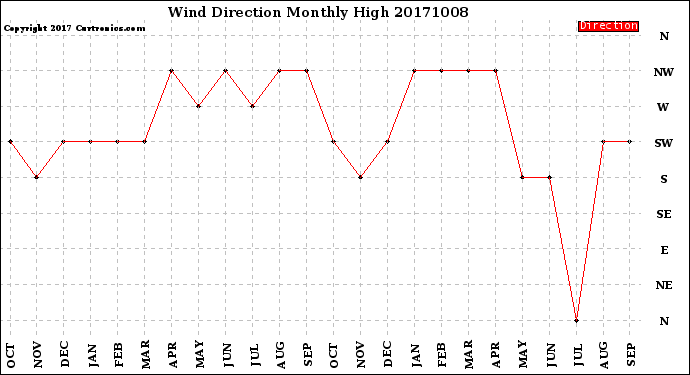 Milwaukee Weather Wind Direction<br>Monthly High