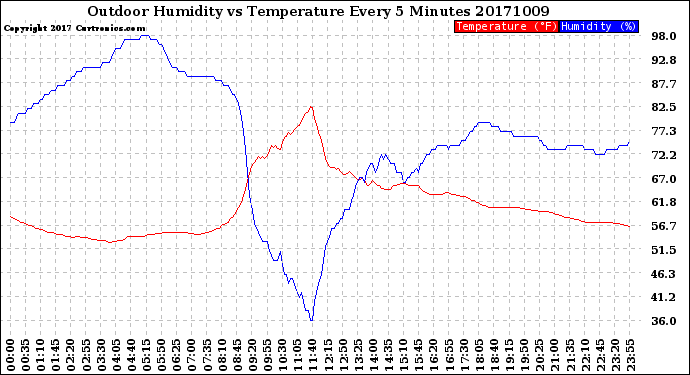 Milwaukee Weather Outdoor Humidity<br>vs Temperature<br>Every 5 Minutes