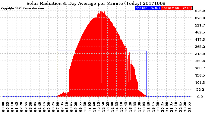 Milwaukee Weather Solar Radiation<br>& Day Average<br>per Minute<br>(Today)