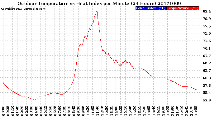 Milwaukee Weather Outdoor Temperature<br>vs Heat Index<br>per Minute<br>(24 Hours)