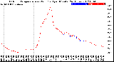 Milwaukee Weather Outdoor Temperature<br>vs Wind Chill<br>per Minute<br>(24 Hours)