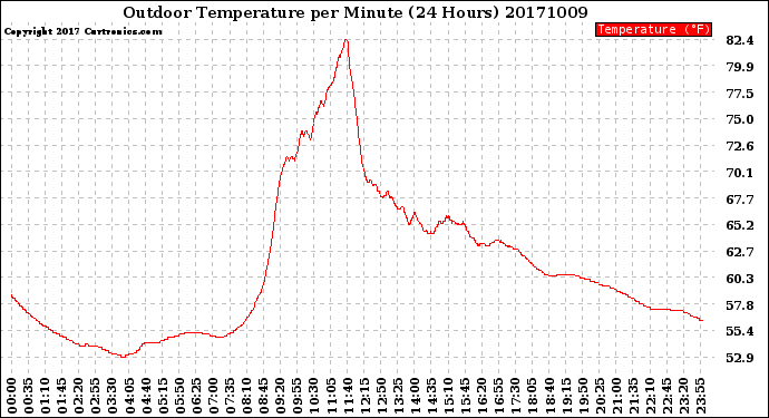 Milwaukee Weather Outdoor Temperature<br>per Minute<br>(24 Hours)