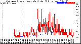 Milwaukee Weather Wind Speed<br>Actual and Average<br>by Minute<br>(24 Hours) (New)