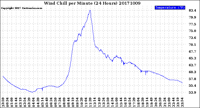 Milwaukee Weather Wind Chill<br>per Minute<br>(24 Hours)